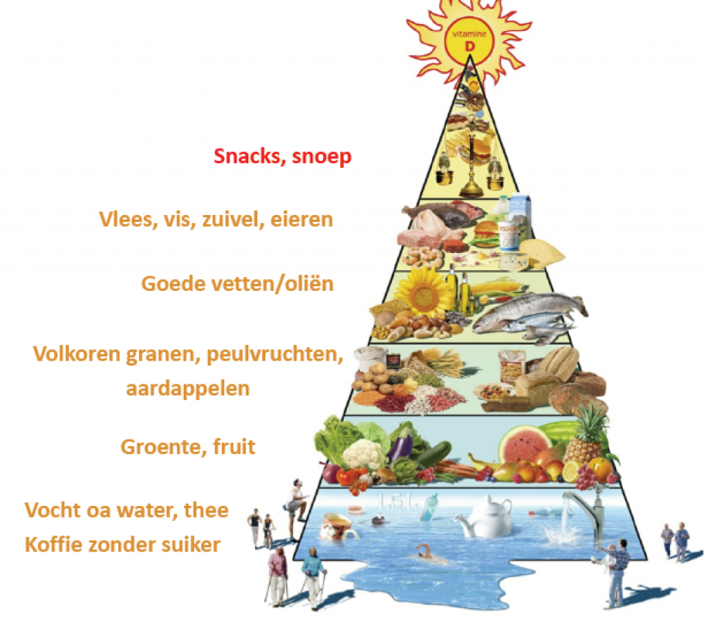 De Voedsel piramide
